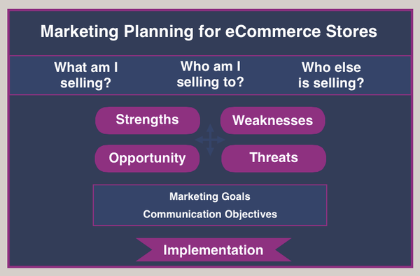 Are you stifling the Growth of your eCommerce Store by not Creating a Marketing Plan?